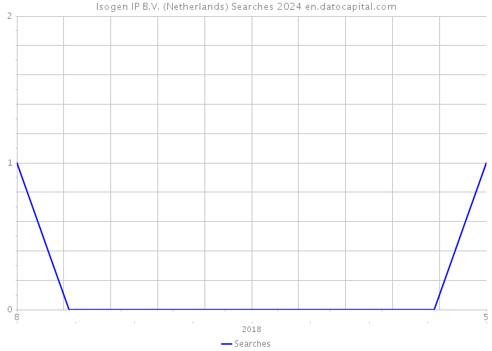 Isogen IP B.V. (Netherlands) Searches 2024 