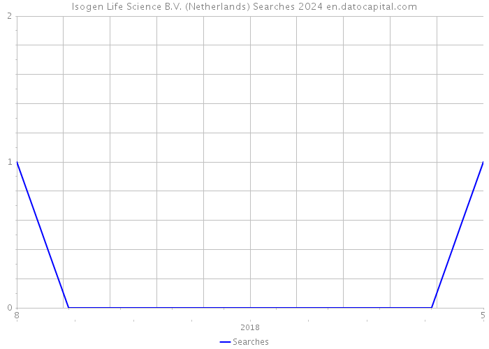 Isogen Life Science B.V. (Netherlands) Searches 2024 