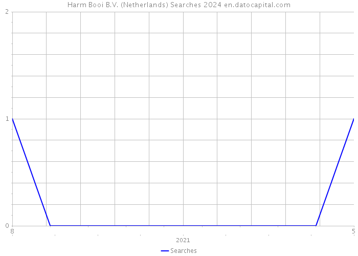 Harm Booi B.V. (Netherlands) Searches 2024 