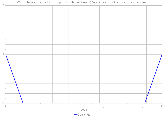 WP FS Investments Holdings B.V. (Netherlands) Searches 2024 
