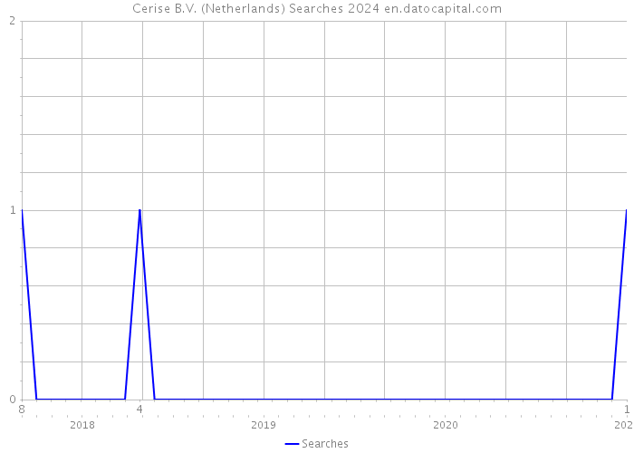 Cerise B.V. (Netherlands) Searches 2024 
