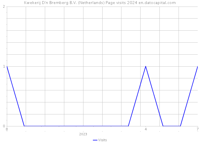 Kwekerij D'n Bremberg B.V. (Netherlands) Page visits 2024 
