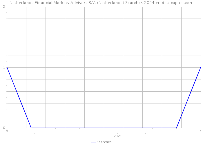 Netherlands Financial Markets Advisors B.V. (Netherlands) Searches 2024 