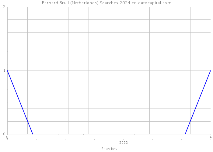 Bernard Bruil (Netherlands) Searches 2024 