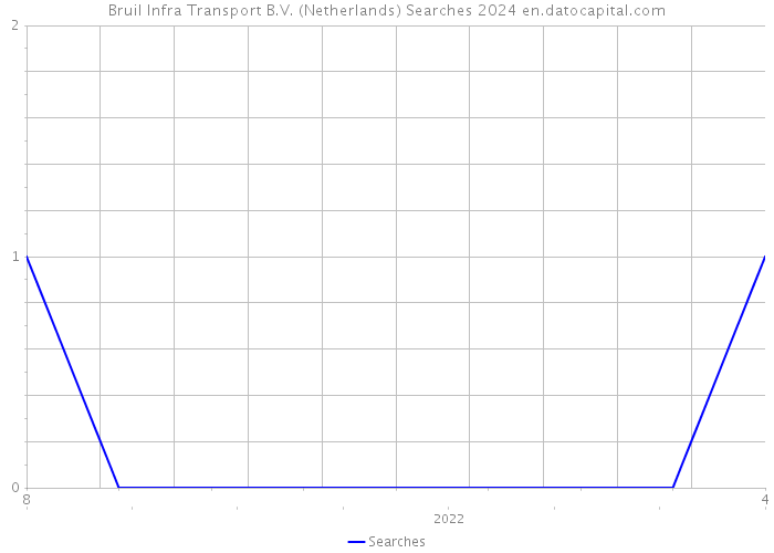 Bruil Infra Transport B.V. (Netherlands) Searches 2024 