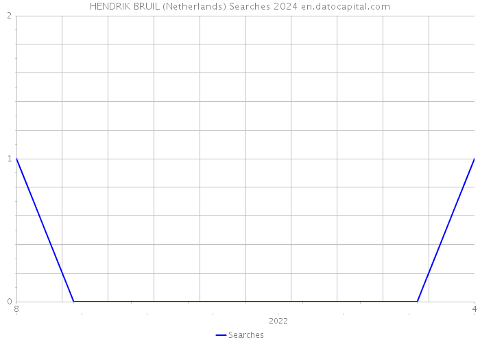 HENDRIK BRUIL (Netherlands) Searches 2024 