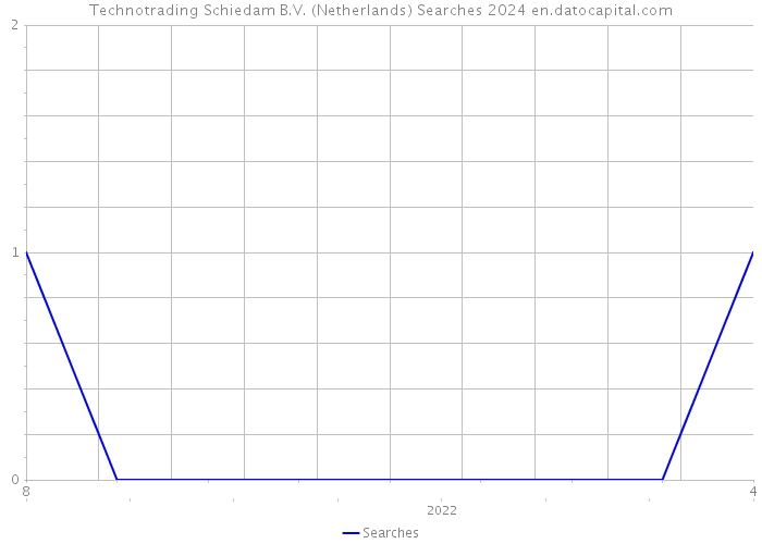 Technotrading Schiedam B.V. (Netherlands) Searches 2024 