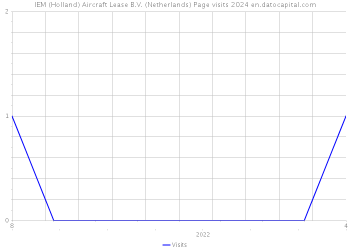 IEM (Holland) Aircraft Lease B.V. (Netherlands) Page visits 2024 