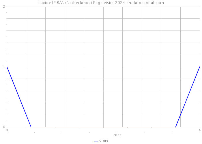 Lucide IP B.V. (Netherlands) Page visits 2024 