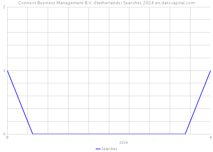 Connext Business Management B.V. (Netherlands) Searches 2024 