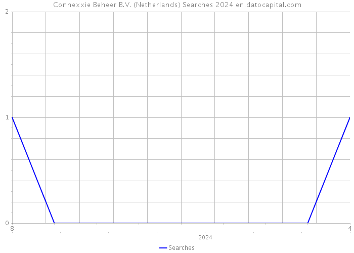 Connexxie Beheer B.V. (Netherlands) Searches 2024 