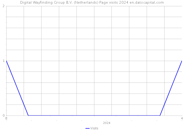 Digital Wayfinding Group B.V. (Netherlands) Page visits 2024 