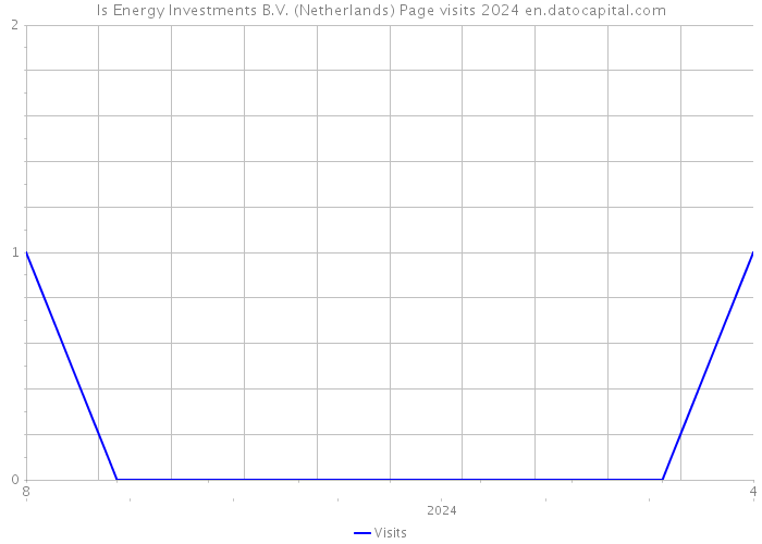 Is Energy Investments B.V. (Netherlands) Page visits 2024 