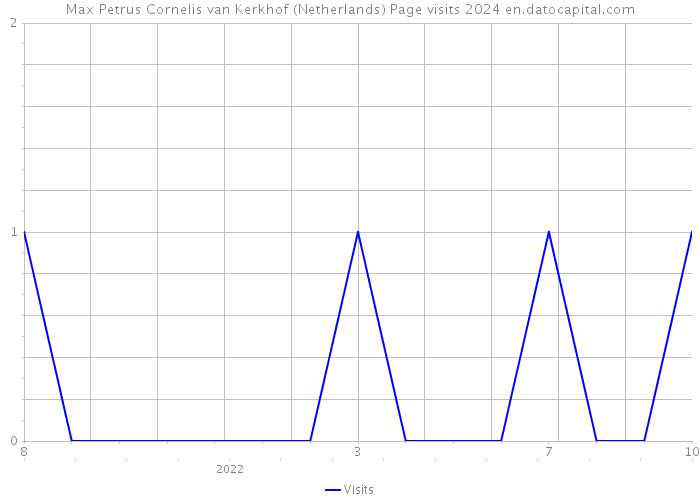 Max Petrus Cornelis van Kerkhof (Netherlands) Page visits 2024 