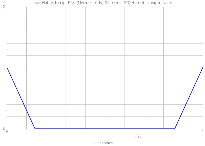 Laco Halderberge B.V. (Netherlands) Searches 2024 