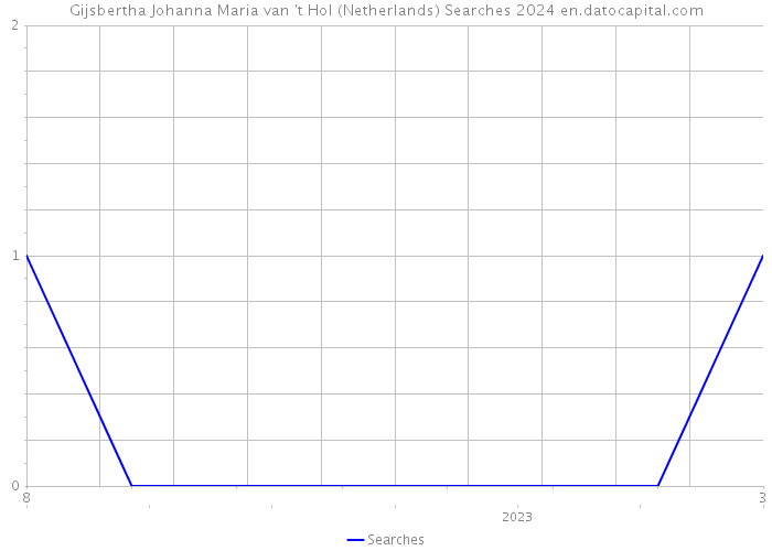 Gijsbertha Johanna Maria van 't Hol (Netherlands) Searches 2024 