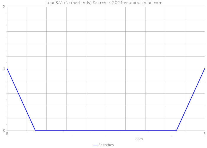 Lupa B.V. (Netherlands) Searches 2024 