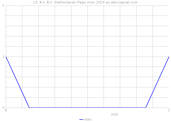 J.S. & K. B.V. (Netherlands) Page visits 2024 