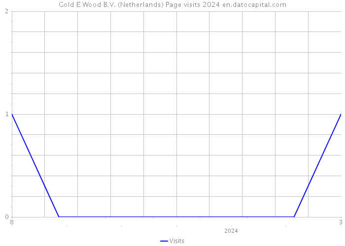 Gold E Wood B.V. (Netherlands) Page visits 2024 
