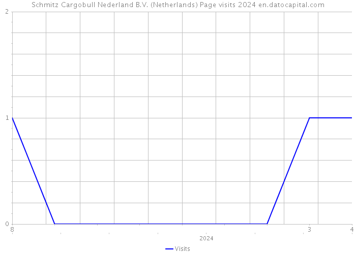 Schmitz Cargobull Nederland B.V. (Netherlands) Page visits 2024 