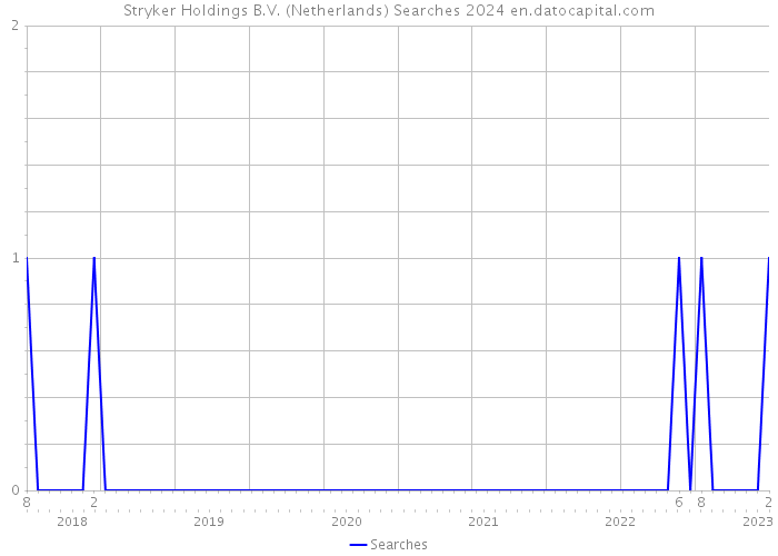 Stryker Holdings B.V. (Netherlands) Searches 2024 