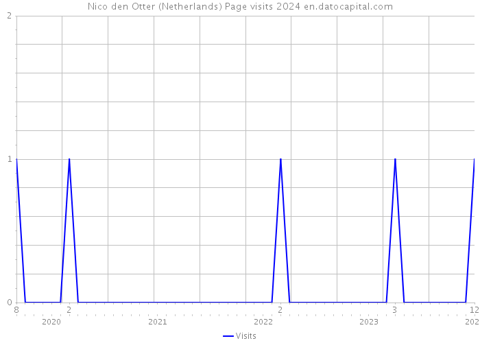 Nico den Otter (Netherlands) Page visits 2024 