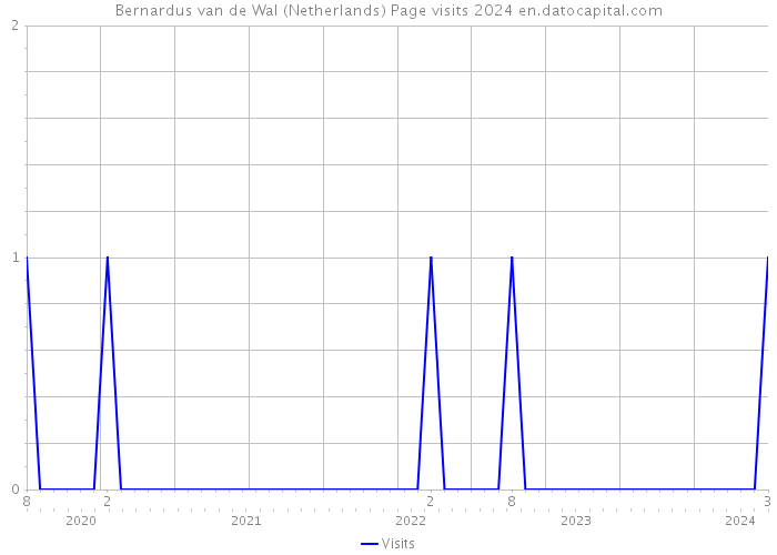 Bernardus van de Wal (Netherlands) Page visits 2024 