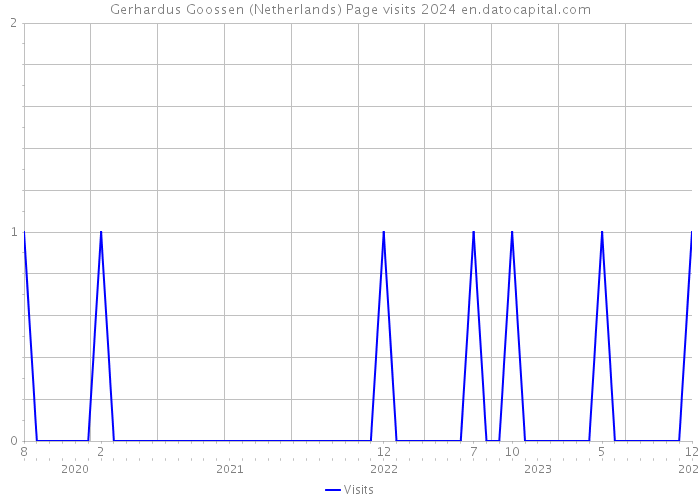 Gerhardus Goossen (Netherlands) Page visits 2024 
