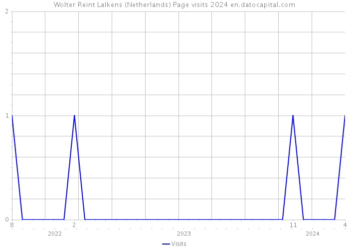 Wolter Reint Lalkens (Netherlands) Page visits 2024 