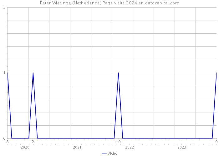 Peter Wieringa (Netherlands) Page visits 2024 
