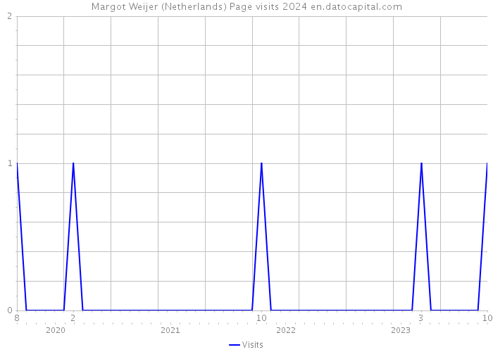 Margot Weijer (Netherlands) Page visits 2024 