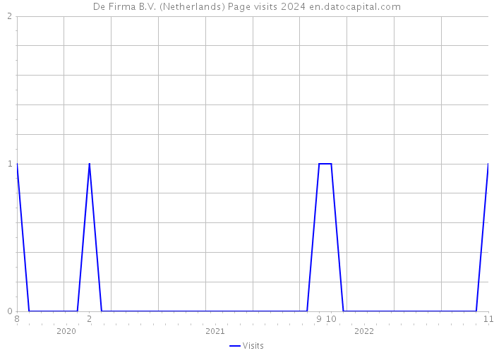 De Firma B.V. (Netherlands) Page visits 2024 