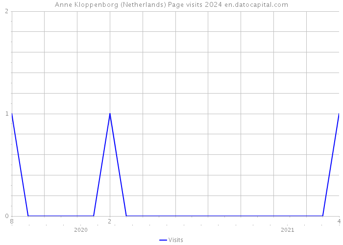 Anne Kloppenborg (Netherlands) Page visits 2024 