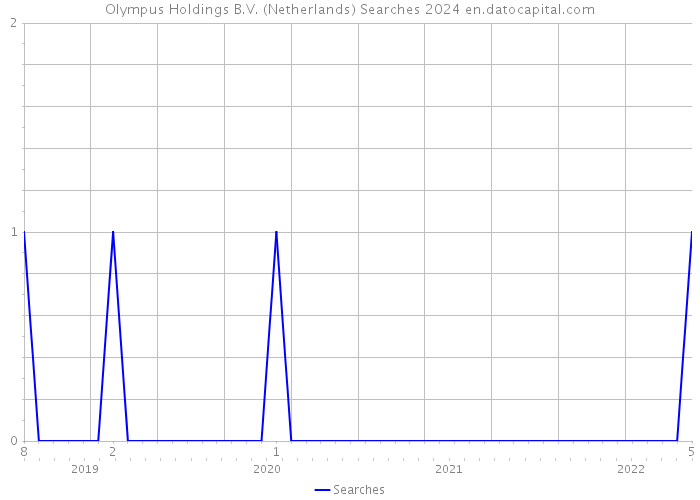 Olympus Holdings B.V. (Netherlands) Searches 2024 