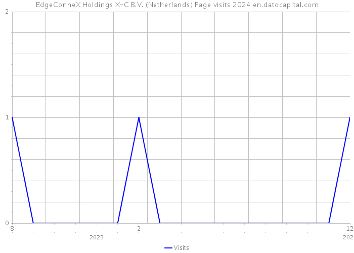 EdgeConneX Holdings X-C B.V. (Netherlands) Page visits 2024 