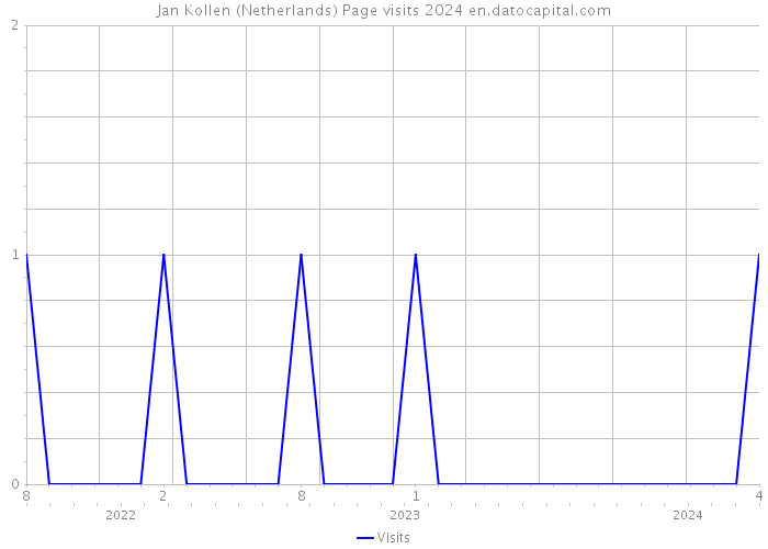 Jan Kollen (Netherlands) Page visits 2024 