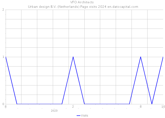 VFO Architects | Urban design B.V. (Netherlands) Page visits 2024 