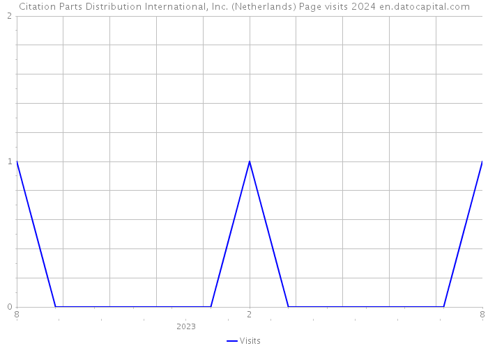 Citation Parts Distribution International, Inc. (Netherlands) Page visits 2024 