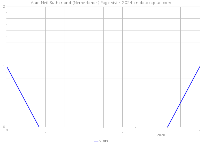 Alan Neil Sutherland (Netherlands) Page visits 2024 