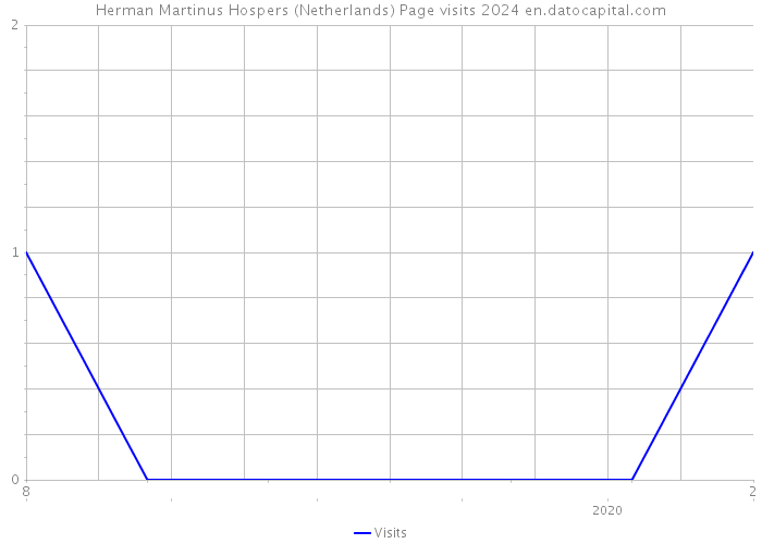 Herman Martinus Hospers (Netherlands) Page visits 2024 