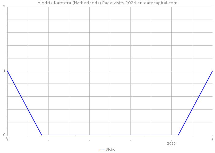 Hindrik Kamstra (Netherlands) Page visits 2024 