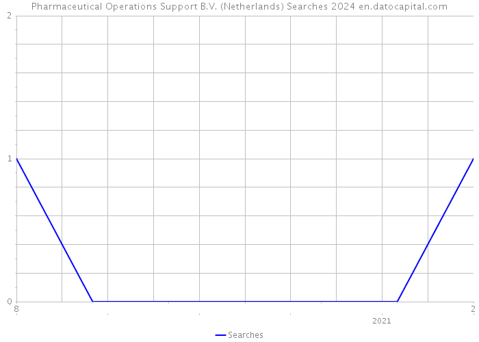 Pharmaceutical Operations Support B.V. (Netherlands) Searches 2024 
