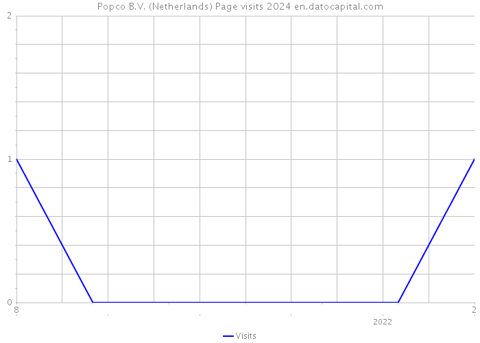 Popco B.V. (Netherlands) Page visits 2024 