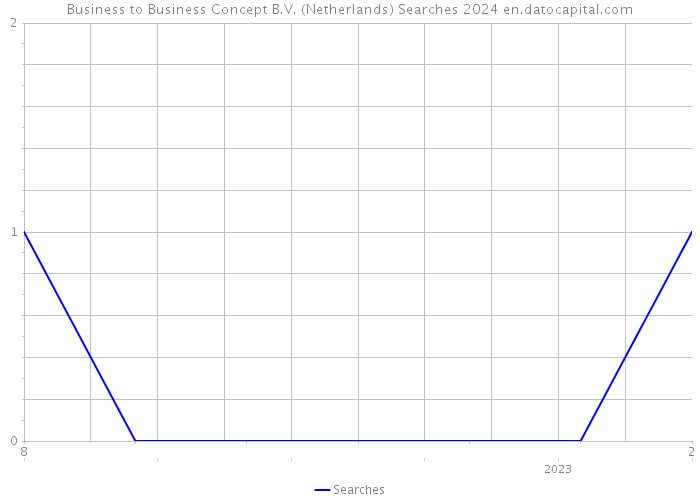 Business to Business Concept B.V. (Netherlands) Searches 2024 