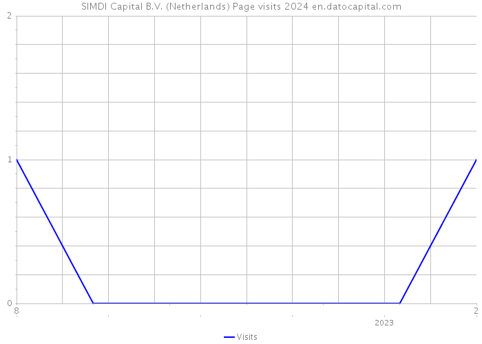 SIMDI Capital B.V. (Netherlands) Page visits 2024 