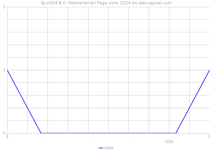 SpotON! B.V. (Netherlands) Page visits 2024 
