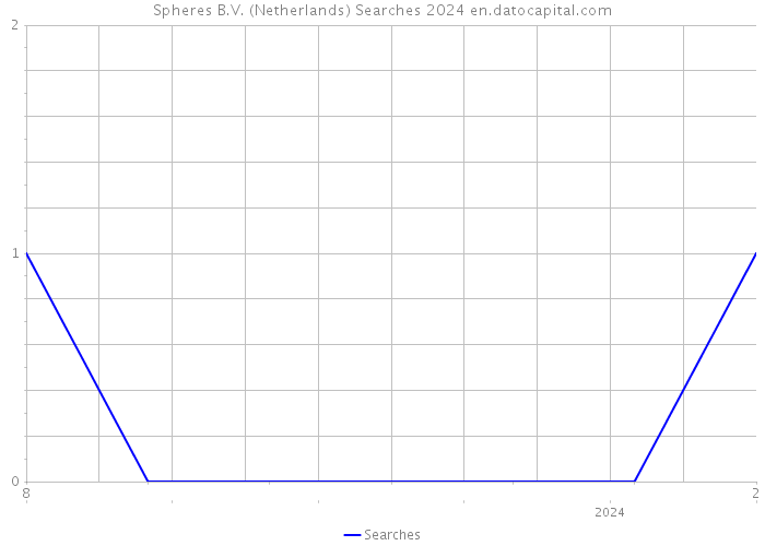 Spheres B.V. (Netherlands) Searches 2024 