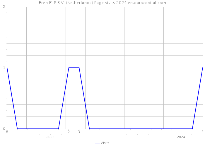 Eren E IP B.V. (Netherlands) Page visits 2024 