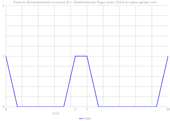 Remote Entertainment Licenses B.V. (Netherlands) Page visits 2024 