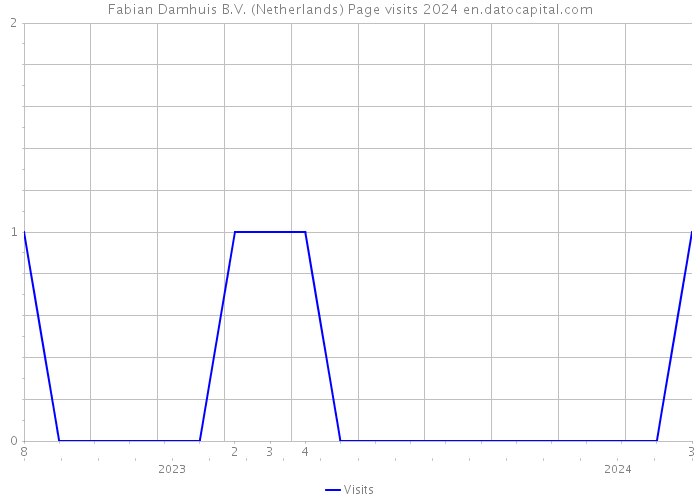 Fabian Damhuis B.V. (Netherlands) Page visits 2024 